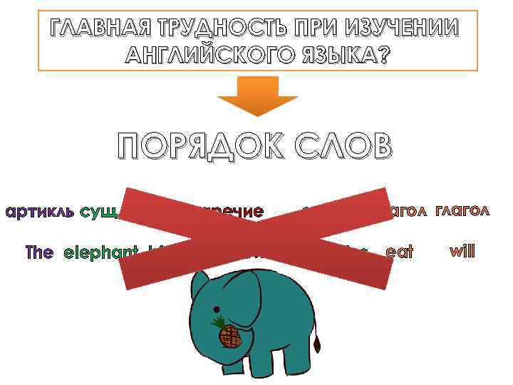 ГЛАВНАЯ ТРУДНОСТЬ ПРИ ИЗУЧЕНИИ АНГЛИЙСКОГО ЯЗЫКА? ПОРЯДОК СЛОВ артикль сущ. прил. наречие сущ. The