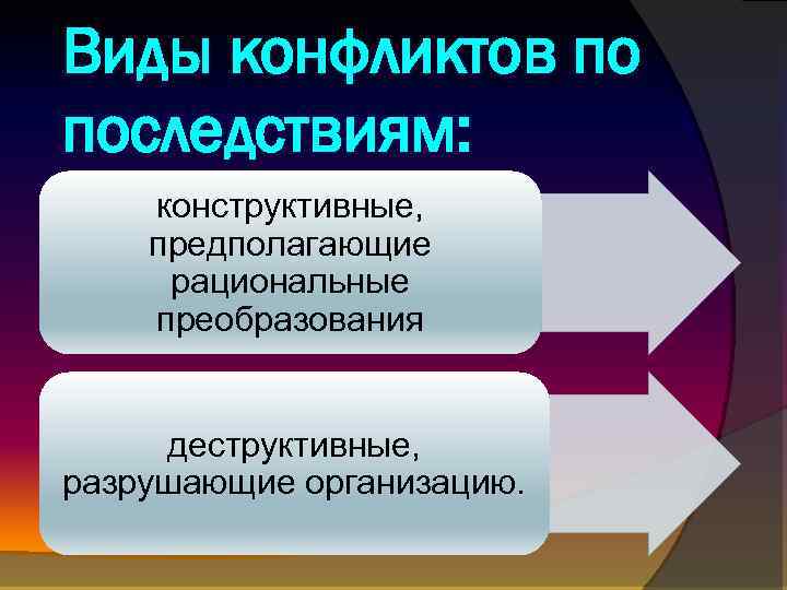 Виды конфликтов по последствиям: конструктивные, предполагающие рациональные преобразования деструктивные, разрушающие организацию. 