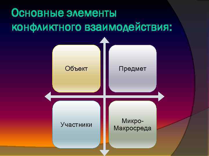 Основные элементы конфликтного взаимодействия: Объект Предмет Участники Микро. Макросреда 