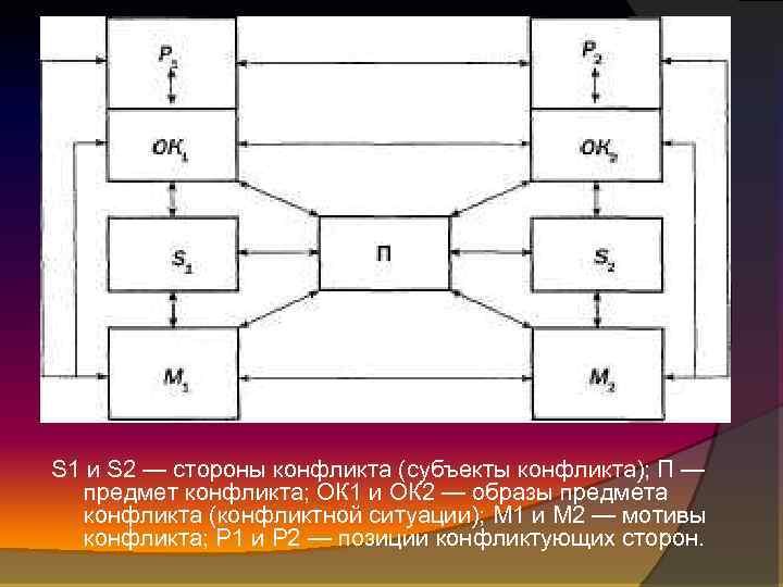 S 1 и S 2 — стороны конфликта (субъекты конфликта); П — предмет конфликта;