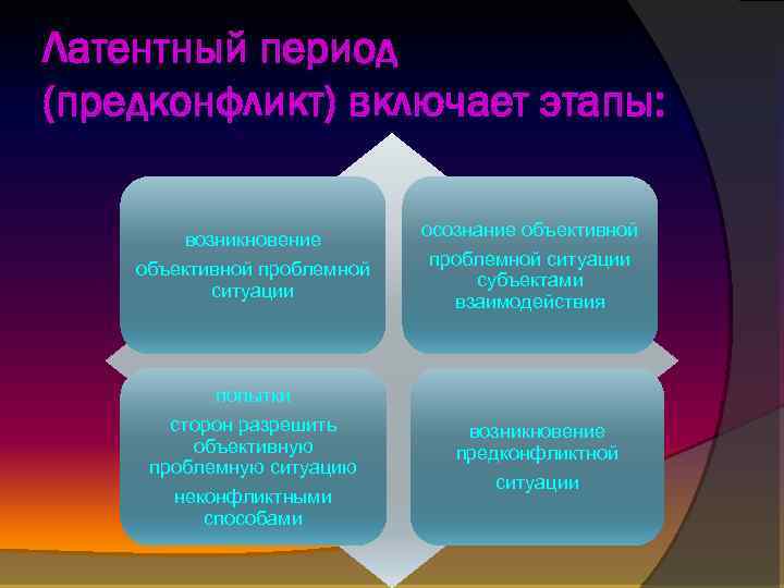 Латентный период (предконфликт) включает этапы: возникновение объективной проблемной ситуации осознание объективной проблемной ситуации субъектами