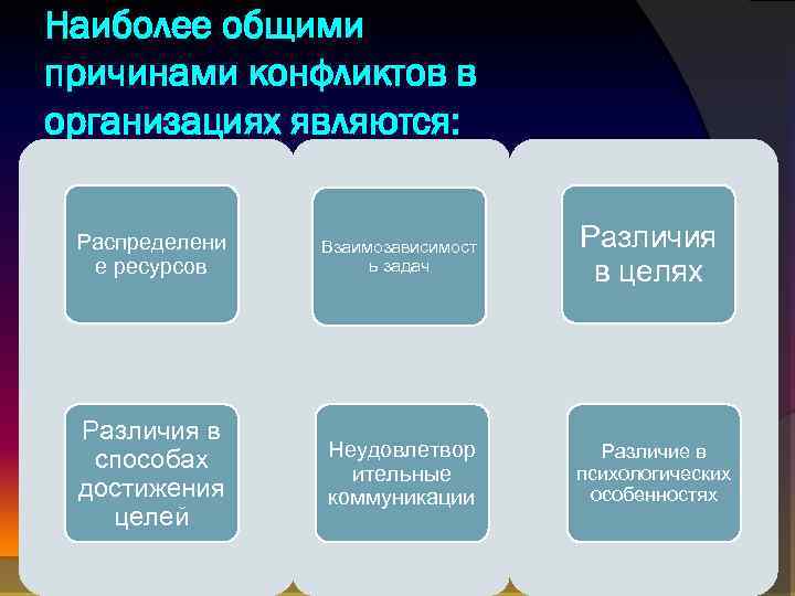 Наиболее общими причинами конфликтов в организациях являются: Распределени е ресурсов Взаимозависимост ь задач Различия