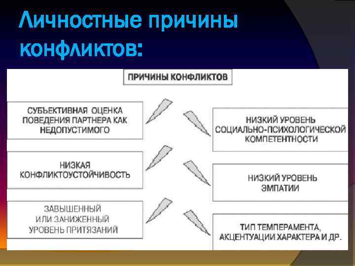 Личностные причины конфликтов: 