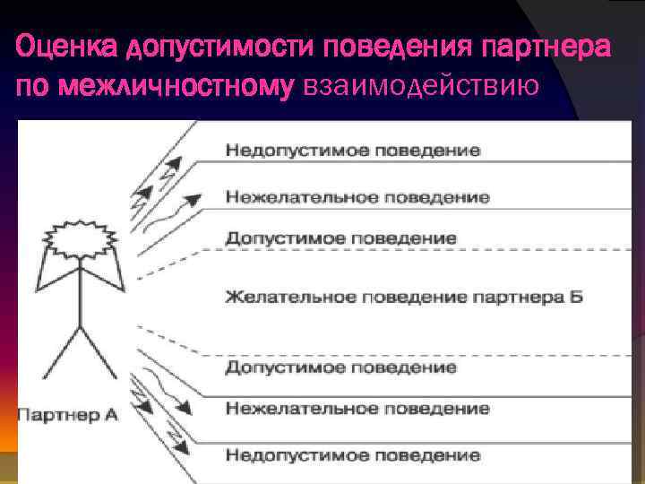 Оценка допустимости поведения партнера по межличностному взаимодействию 