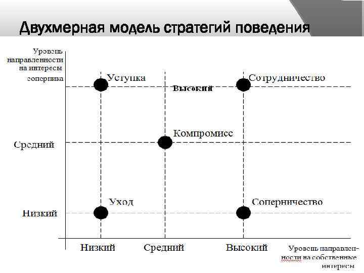 Двухмерная модель стратегий поведения 