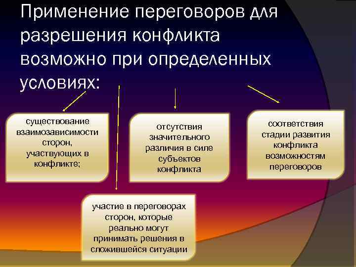 Применение переговоров для разрешения конфликта возможно при определенных условиях: существование взаимозависимости сторон, участвующих в