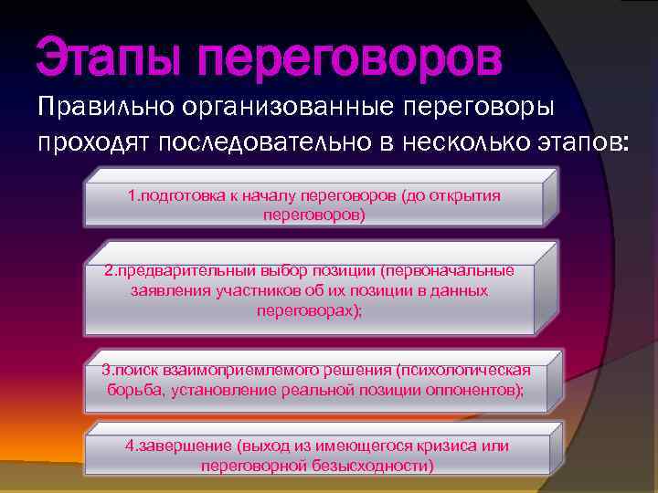 Этапы переговоров Правильно организованные переговоры проходят последовательно в несколько этапов: 1. подготовка к началу