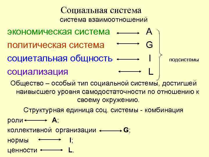 Социальная система взаимоотношений экономическая система политическая система социетальная общность социализация А G I L