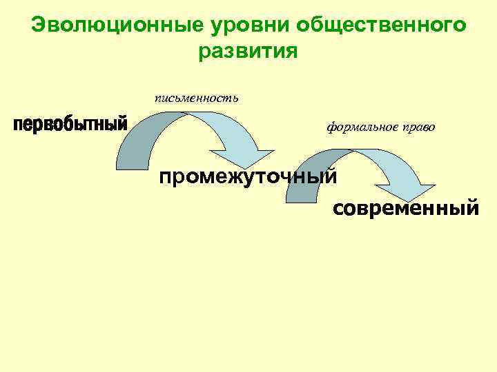 Эволюционные уровни общественного развития письменность первобытный формальное право промежуточный современный 