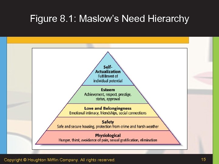 Figure 8. 1: Maslow’s Need Hierarchy Copyright © Houghton Mifflin Company. All rights reserved.