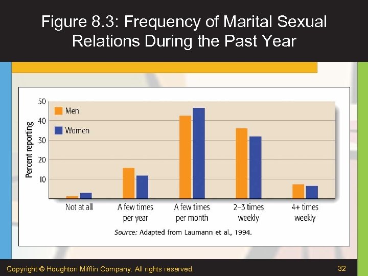 Figure 8. 3: Frequency of Marital Sexual Relations During the Past Year Copyright ©