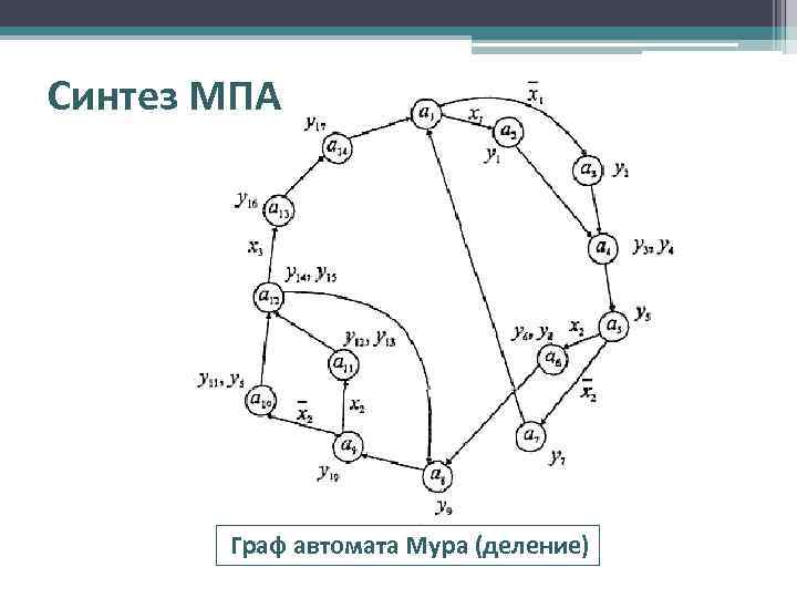 Синтез МПА Граф автомата Мура (деление) 
