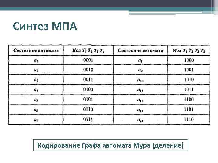 Синтез МПА Кодирование Графа автомата Мура (деление) 