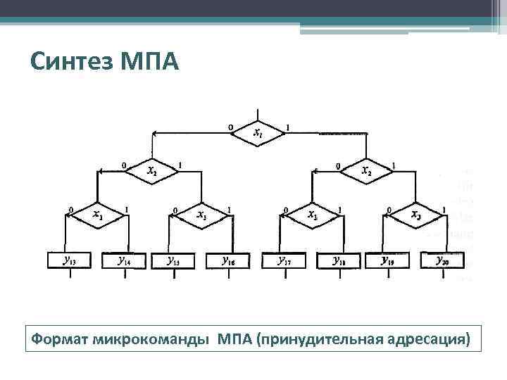 Синтез МПА Формат микрокоманды МПА (принудительная адресация) 