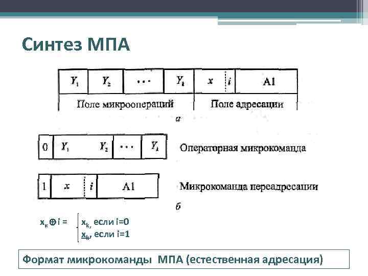 Синтез МПА xк + i = xk, если i=0 xk, если i=1 Формат микрокоманды