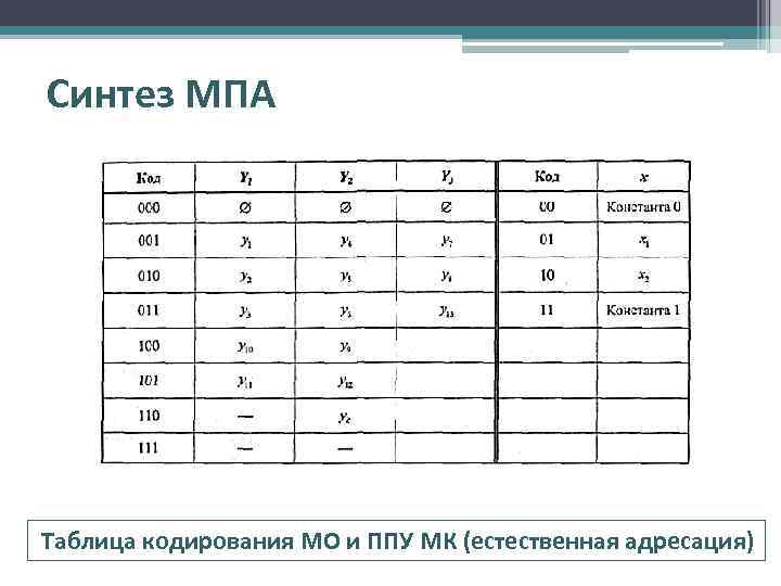 Синтез МПА Таблица кодирования МО и ППУ МК (естественная адресация) 