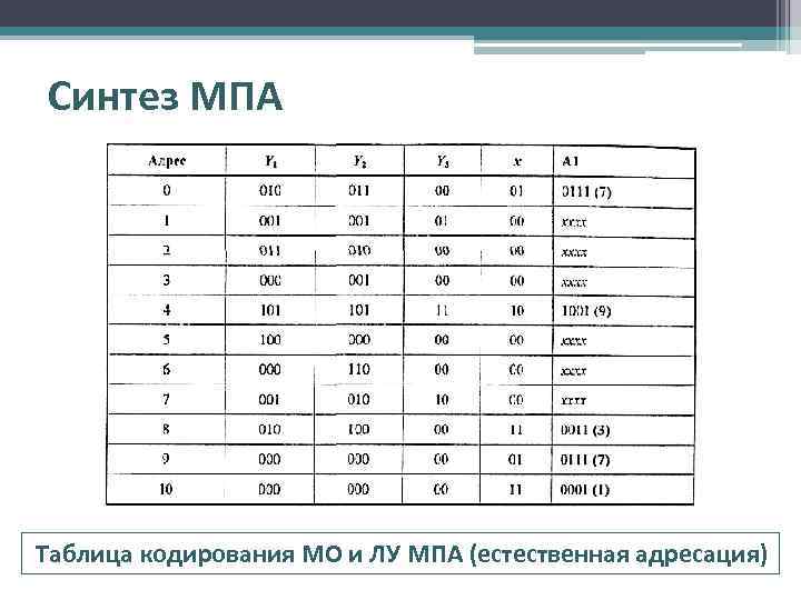 Синтез МПА Таблица кодирования МО и ЛУ МПА (естественная адресация) 