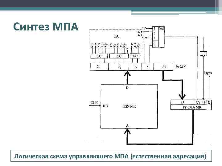 Синтез МПА Логическая схема управляющего МПА (естественная адресация) 