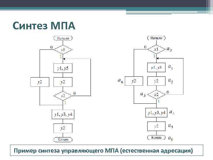 Синтез МПА Пример синтеза управляющего МПА (естественная адресация) 