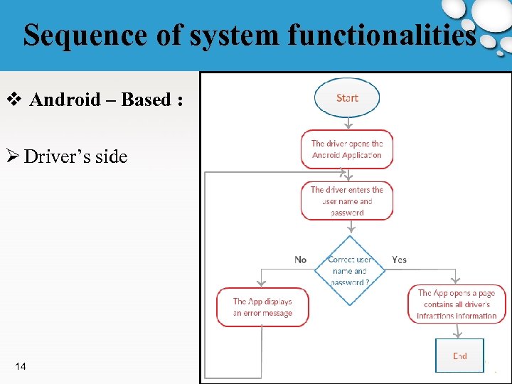 Sequence of system functionalities v Android – Based : Ø Driver’s side 14 