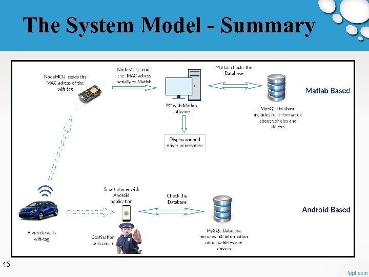 The System Model - Summary 15 