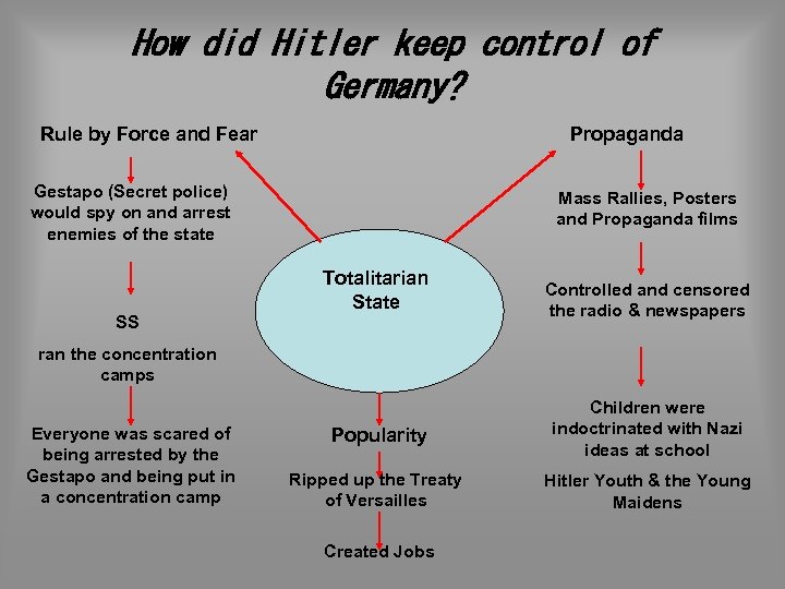 How did Hitler keep control of Germany? Rule by Force and Fear Propaganda Gestapo