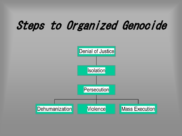 Steps to Organized Genocide 