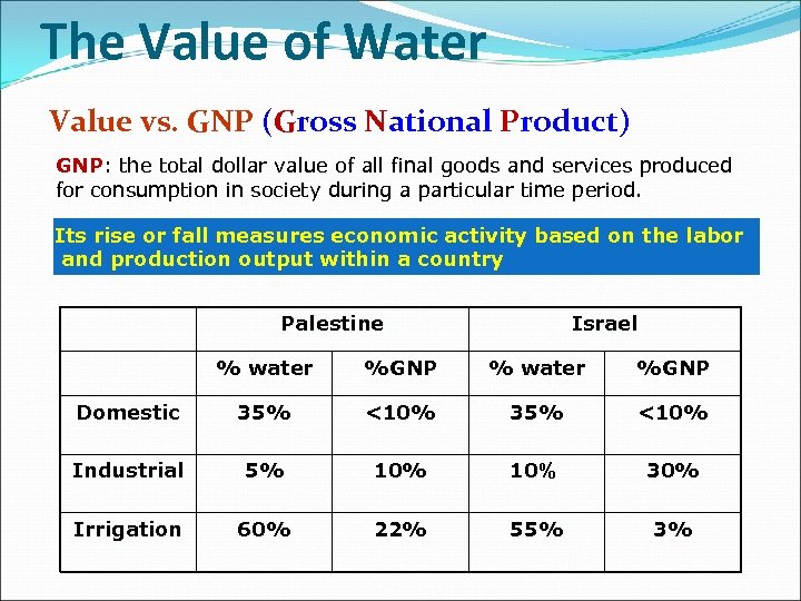 The Value of Water Value vs. GNP (Gross National Product) GNP: the total dollar