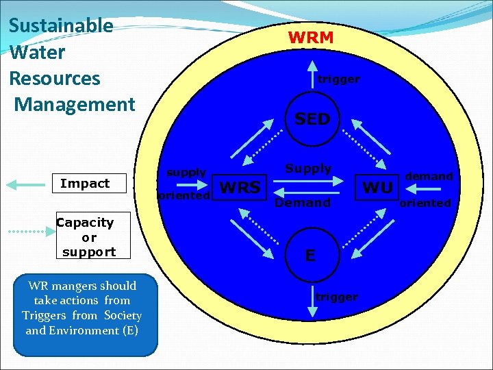 Sustainable Water Resources Management Impact Capacity or support WR mangers should take actions from