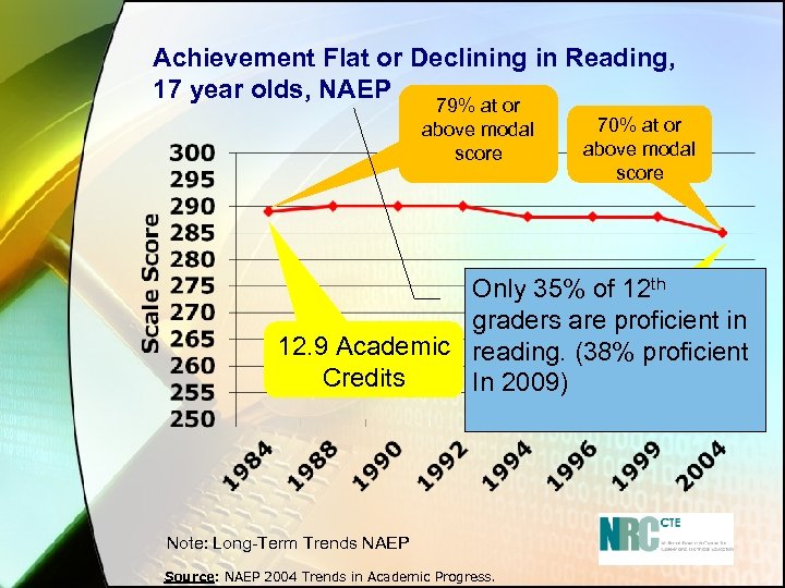 Achievement Flat or Declining in Reading, 17 year olds, NAEP 79% at or above