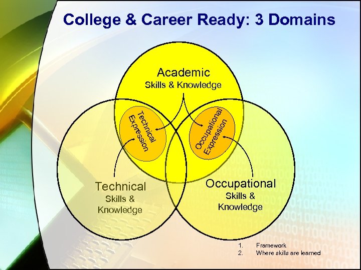 College & Career Ready: 3 Domains Academic cal hni on Tec ressi Exp Technical