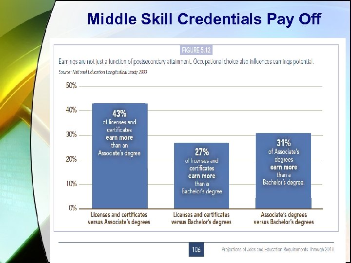 Middle Skill Credentials Pay Off 