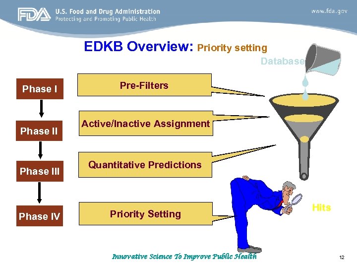EDKB Overview: Priority setting Database Phase III Phase IV Pre-Filters Active/Inactive Assignment Quantitative Predictions