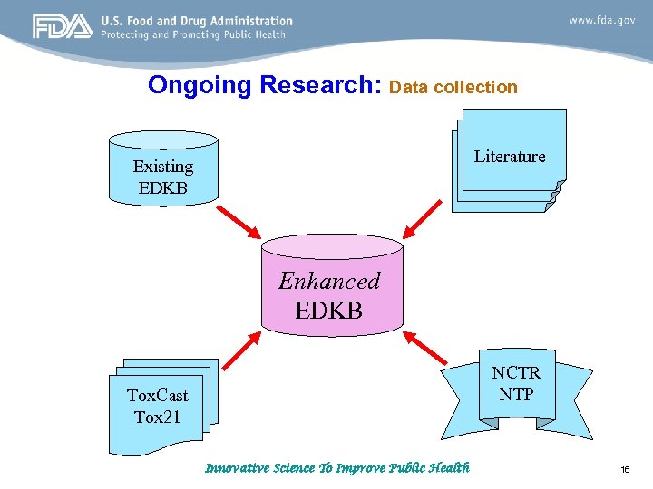 Ongoing Research: Data collection Literature Existing EDKB Enhanced EDKB NCTR NTP Tox. Cast Tox