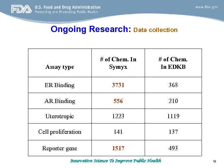Ongoing Research: Data collection Assay type # of Chem. In Symyx # of Chem.