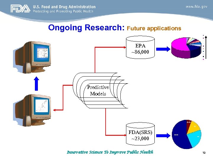 Ongoing Research: Future applications EPA ~86, 000 Predictive Models ++ + FDA(SRS) ~23, 000