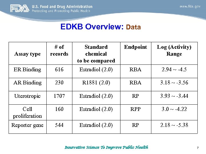 EDKB Overview: Data Standard chemical to be compared Endpoint Assay type # of records