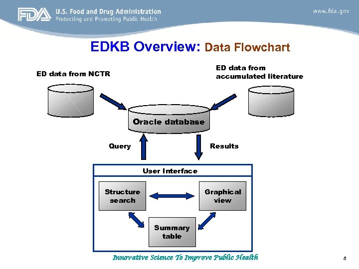 EDKB Overview: Data Flowchart ED data from accumulated literature ED data from NCTR Oracle
