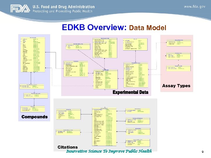 EDKB Overview: Data Model Innovative Science To Improve Public Health 9 
