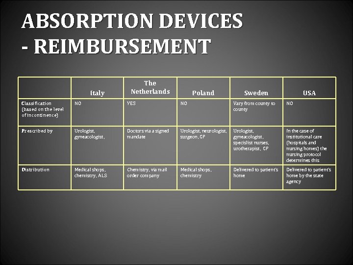 ABSORPTION DEVICES - REIMBURSEMENT Italy The Netherlands Poland Sweden USA Classification (based on the