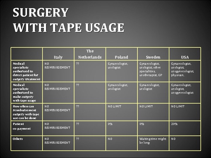 SURGERY WITH TAPE USAGE Italy The Netherlands Poland Sweden USA Medical specialists authorised to