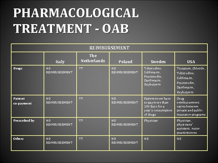PHARMACOLOGICAL TREATMENT - OAB REIMBURSEMENT Italy The Netherlands Poland Sweden USA Drugs NO REIMBURSEMENT