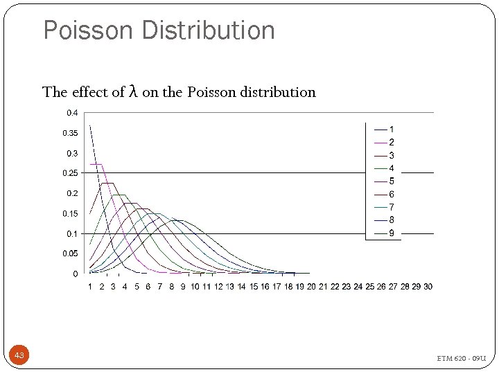 Poisson Distribution The effect of λ on the Poisson distribution 43 ETM 620 -