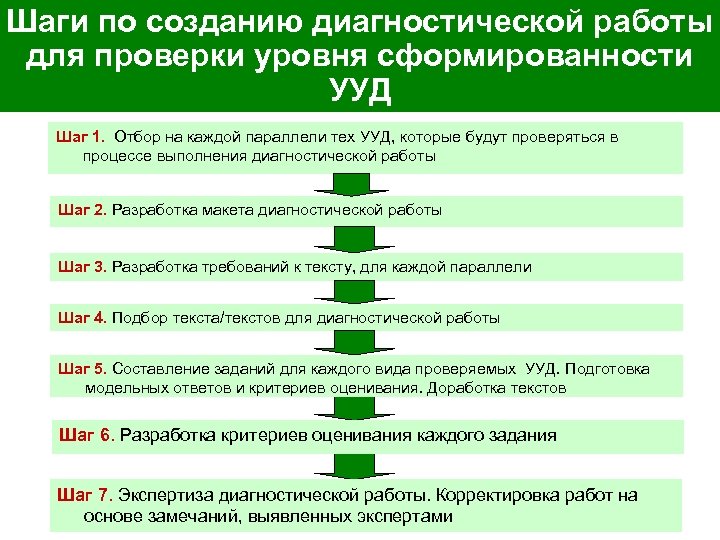 Шаги по созданию диагностической работы для проверки уровня сформированности УУД Шаг 1. Отбор на