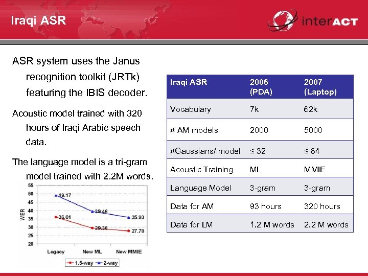 Iraqi ASR system uses the Janus recognition toolkit (JRTk) Iraqi ASR 2006 (PDA) 2007