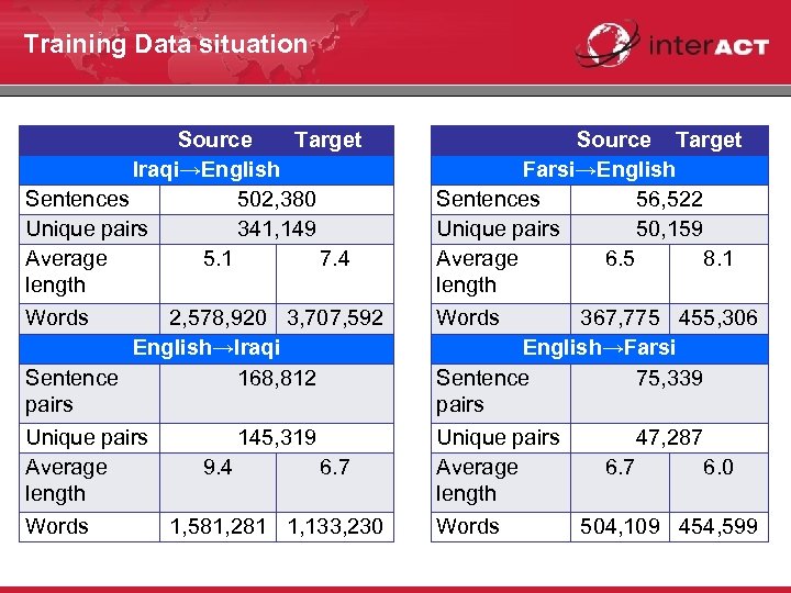 Training Data situation Source Target Iraqi→English Sentences 502, 380 Unique pairs 341, 149 Average