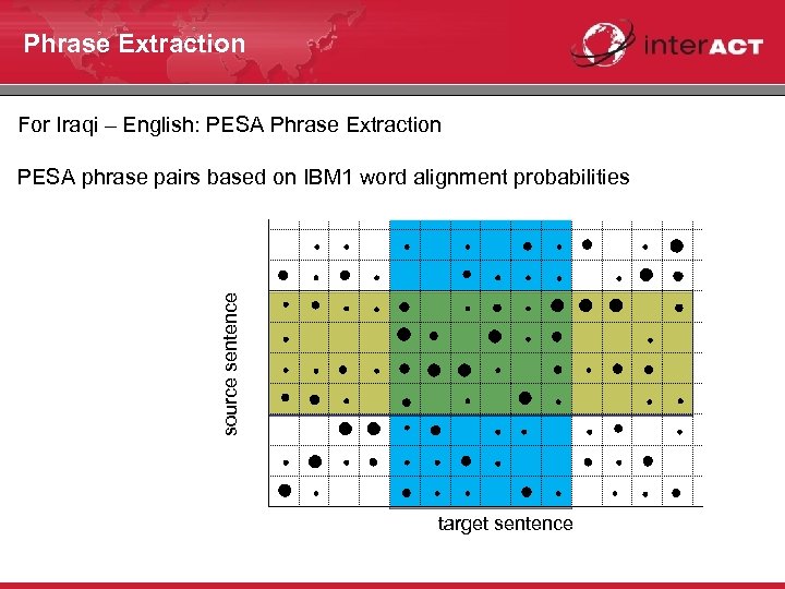 Phrase Extraction For Iraqi – English: PESA Phrase Extraction source sentence PESA phrase pairs