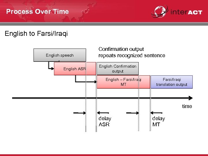 Process Over Time English to Farsi/Iraqi English speech English ASR Confirmation output repeats recognized