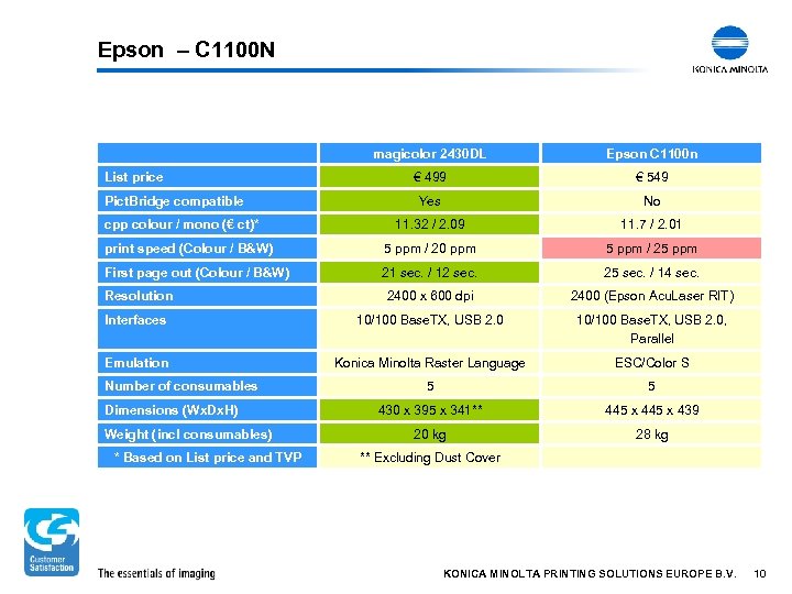 Epson – C 1100 N magicolor 2430 DL Epson C 1100 n € 499