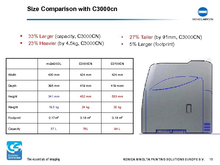 Size Comparison with C 3000 cn § § 33% Larger (capacity, C 3000 CN)